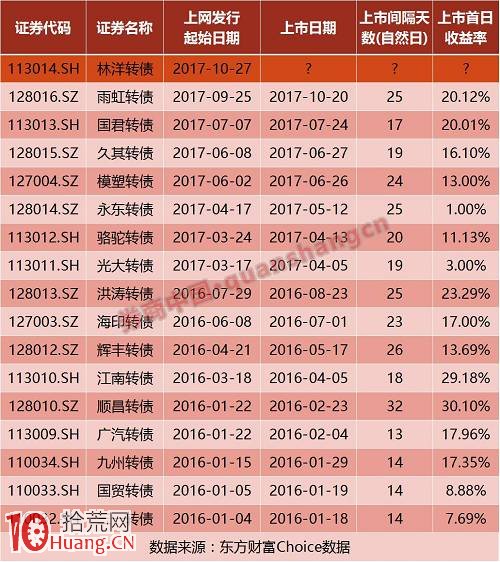 可轉債中簽收益如何(圖解) 可轉債中簽收益如何(圖解),拾荒網