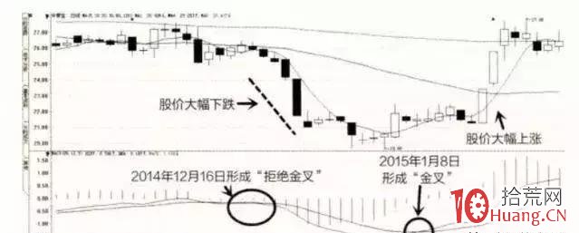 短線賣股如何用好macd指標的拒絕金叉形態（圖解）,拾荒網