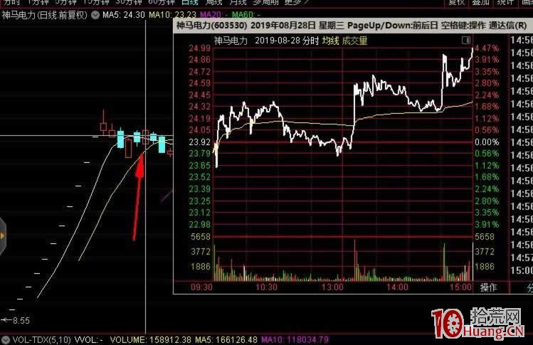 次新股的買賣點:掉頭殺和拉尾盤(圖解) 次新股的買賣點:掉頭殺和拉尾盤(圖解),拾荒網