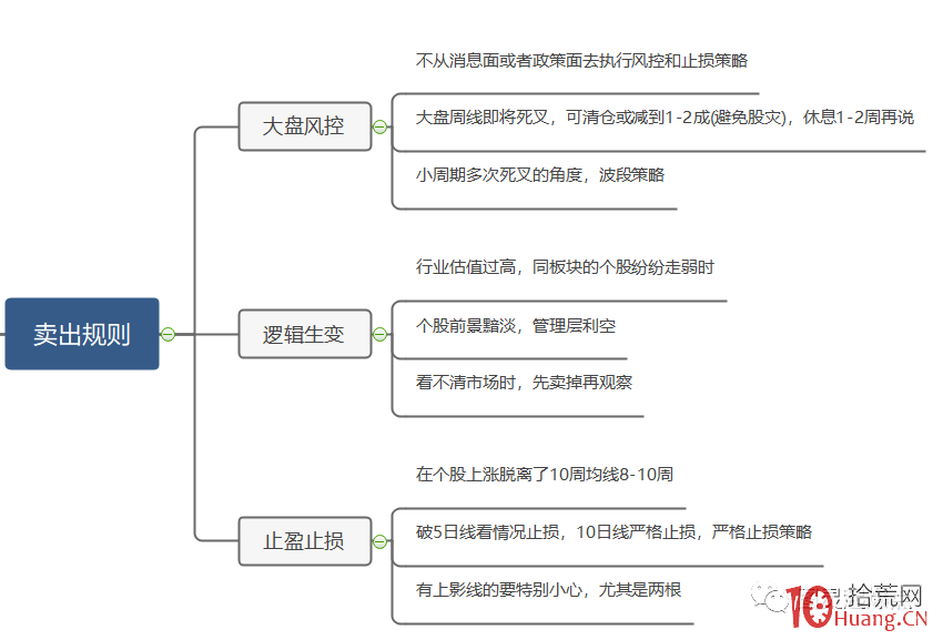 起爆點戰法的賣出規則思考（圖解）,拾荒網