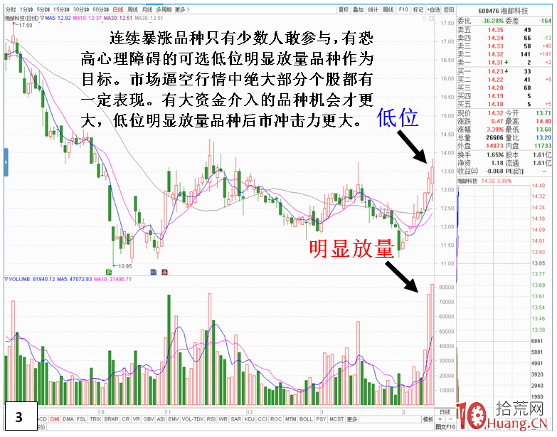逼空行情的三種選股思路(圖解) 逼空行情的三種選股思路(圖解),拾荒網