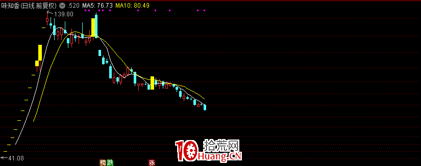 如何判斷一隻長期票見底瞭?(圖解) 如何判斷一隻長期票見底瞭?(圖解),拾荒網