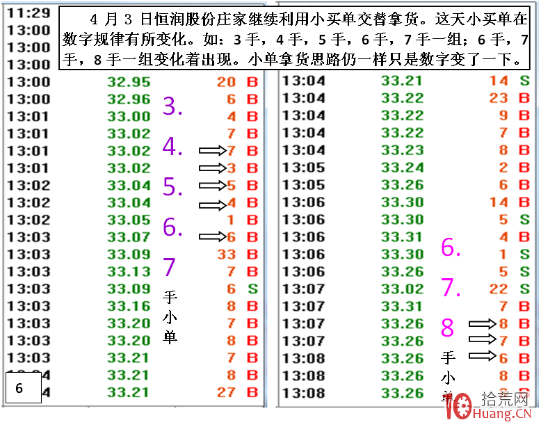 小莊小資金連陽小K線慢慢推高吸籌的盤口細節剖析(圖解) 小莊小資金連陽小K線慢慢推高吸籌的盤口細節剖析(圖解),拾荒網