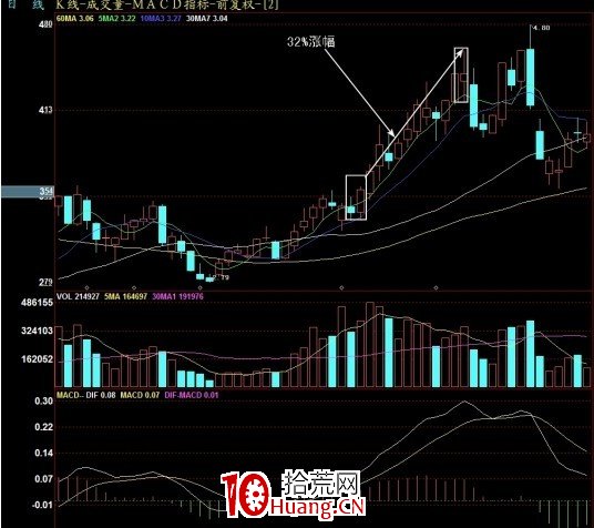 收盤前30分鐘前抓住第二天還要上漲的股要點(圖解) 收盤前30分鐘前抓住第二天還要上漲的股要點(圖解),拾荒網