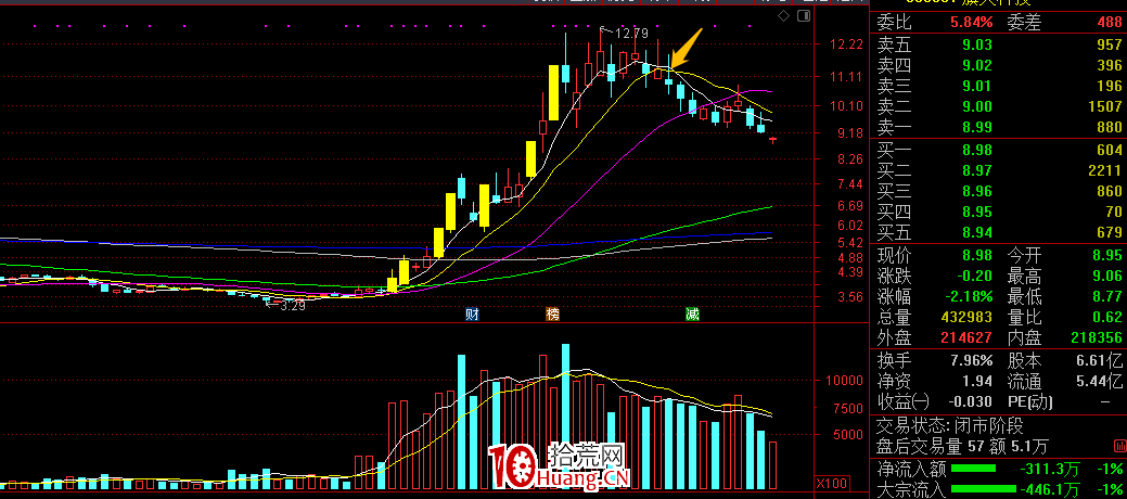 短線被套十幾二十個點,怎麼辦?(圖解) 短線被套十幾二十個點,怎麼辦?(圖解),拾荒網