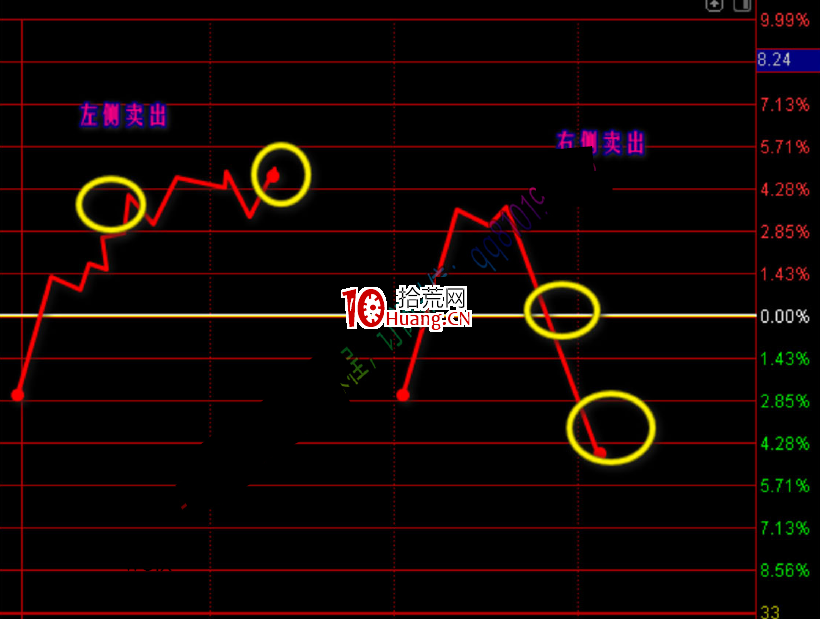 短線分時賣出技巧(圖解) 短線分時賣出技巧(圖解),拾荒網