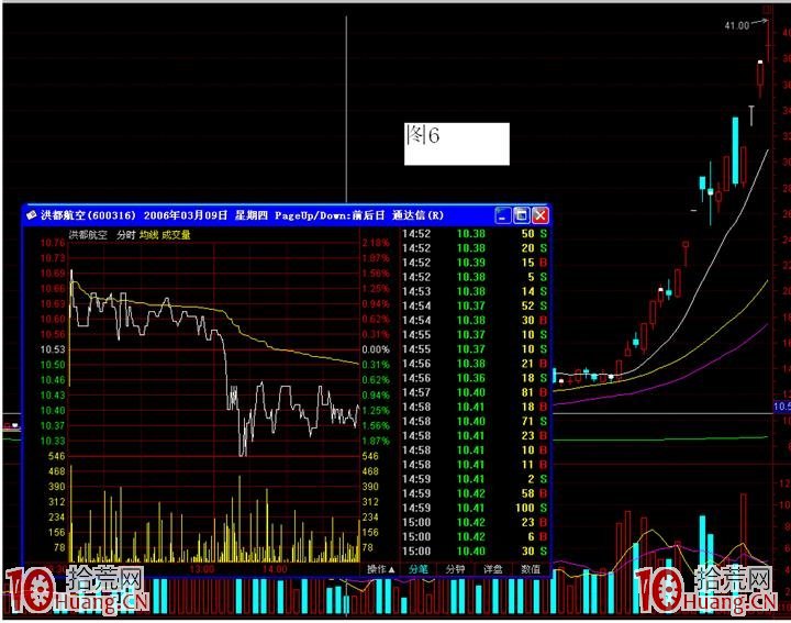 主力洗盤手法案例圖解——橫盤洗盤手法 主力洗盤手法案例圖解——橫盤洗盤手法,拾荒網