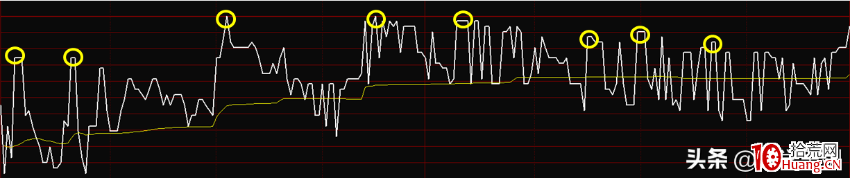 如何賣在分時最高點（圖解）,拾荒網