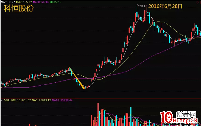 如何區分莊傢出貨還是洗盤？（圖解）,拾荒網