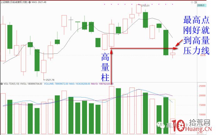 又一逃頂絕技,真的準:高量對高量,逢高就減倉(圖解) 又一逃頂絕技,真的準:高量對高量,逢高就減倉(圖解),拾荒網
