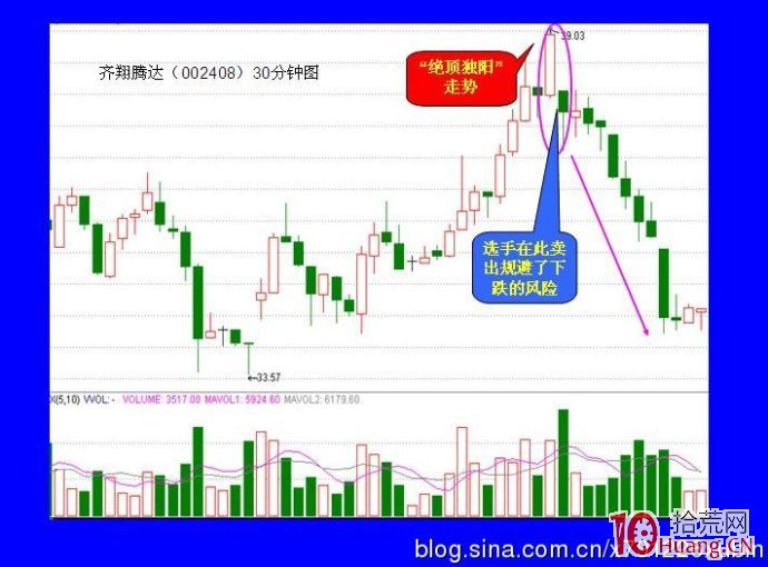 圖解短線逃頂技巧之絕頂獨陽 圖解短線逃頂技巧之絕頂獨陽,拾荒網