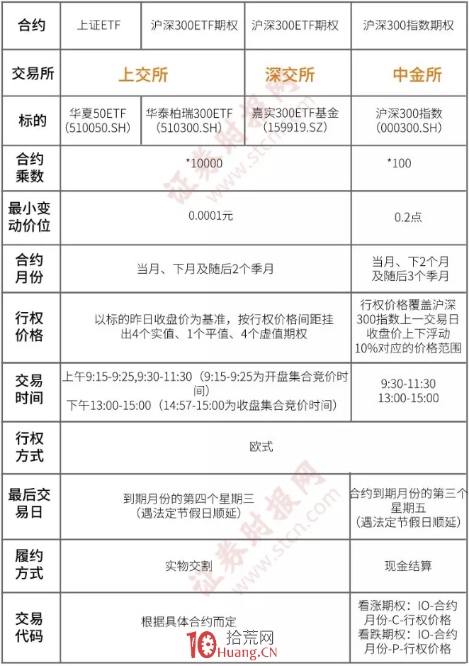 漫畫滬深300ETF期權、滬深300股指期權的基礎知識與交易規則（圖解）,拾荒網