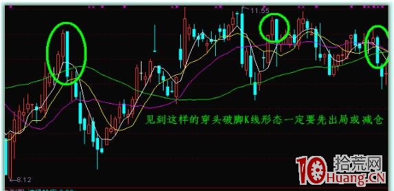 6種逃頂K線形態(圖解) 6種逃頂K線形態(圖解),拾荒網