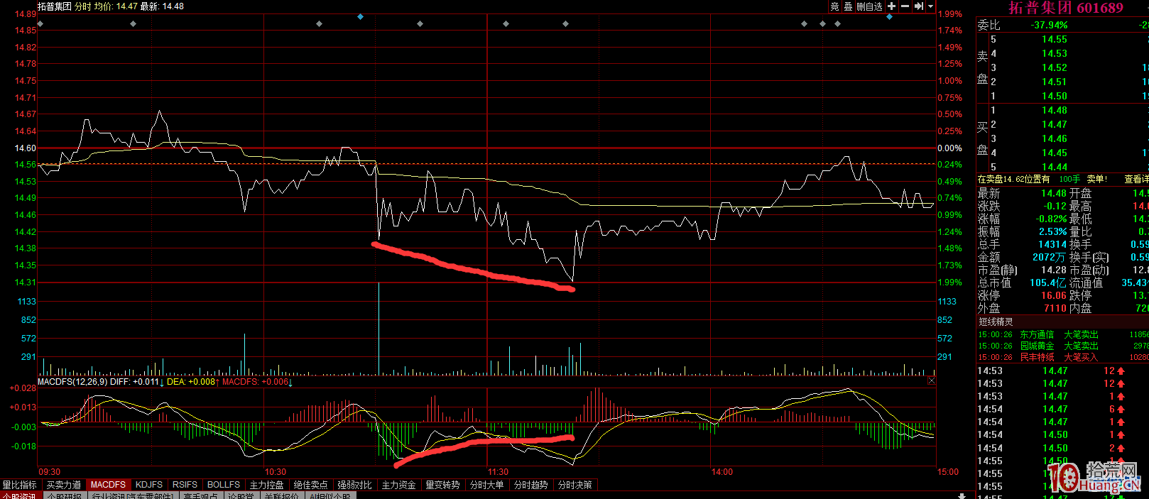 關於恐慌的情緒怎麼克服，淺談分時macd背離的買賣決策指示（圖解）,拾荒網