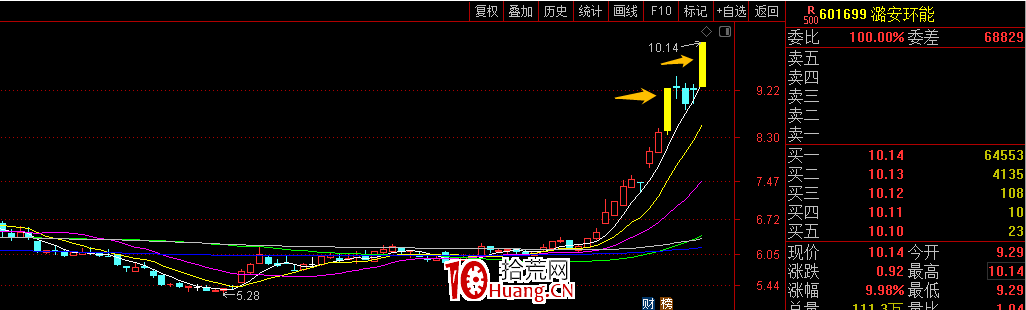 順周期趨勢股大漲,超短打板客如何應對?半路戰法之潛伏式調整買入(圖解) 順周期趨勢股大漲,超短打板客如何應對?半路戰法之潛伏式調整買入(圖解),拾荒網
