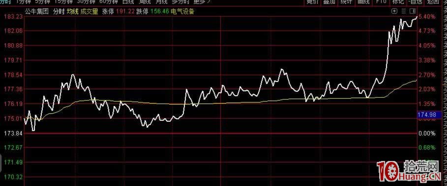 次新股的買賣點:掉頭殺和拉尾盤(圖解) 次新股的買賣點:掉頭殺和拉尾盤(圖解),拾荒網