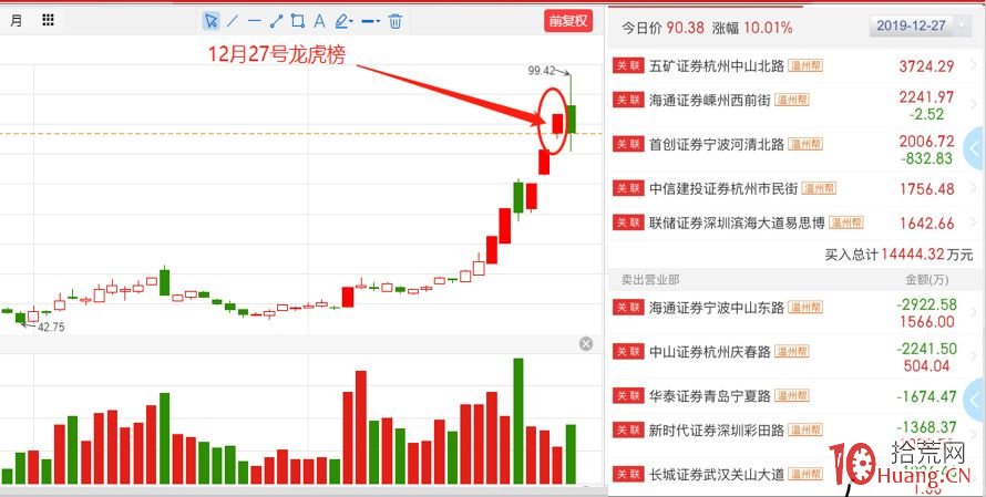 揭秘莊股的拉升出貨路徑(圖解) 揭秘莊股的拉升出貨路徑(圖解),拾荒網