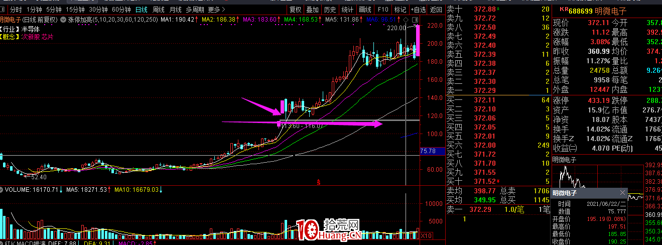 趨勢股的缺口理論(圖解) 趨勢股的缺口理論(圖解),拾荒網
