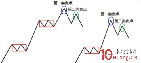 股票最佳賣點的理論模型圖解 股票最佳賣點的理論模型圖解,拾荒網