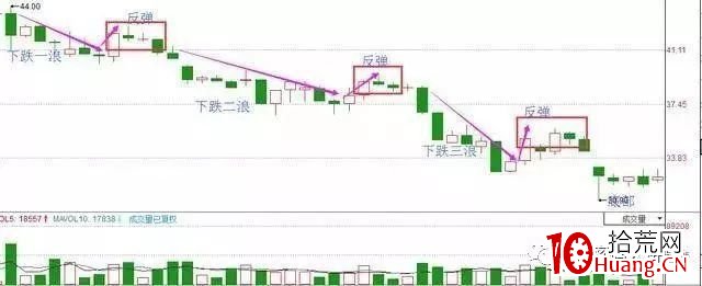 超實用,四種股票解套技巧(圖解) 超實用,四種股票解套技巧(圖解),拾荒網