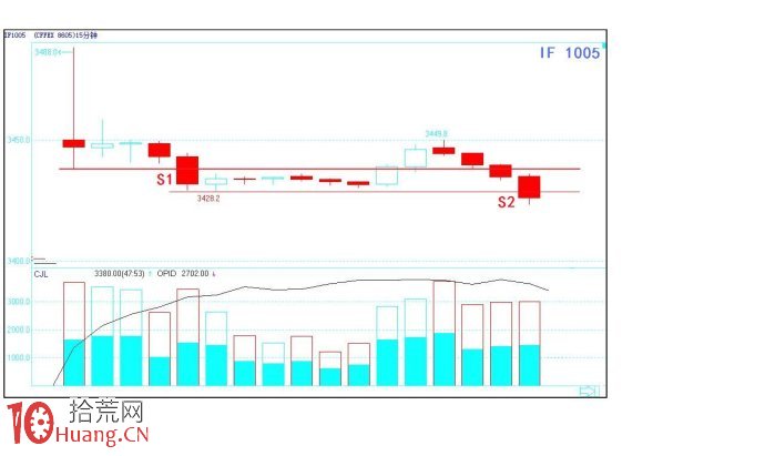 關於股指期貨的即日交易法案例圖解,拾荒網