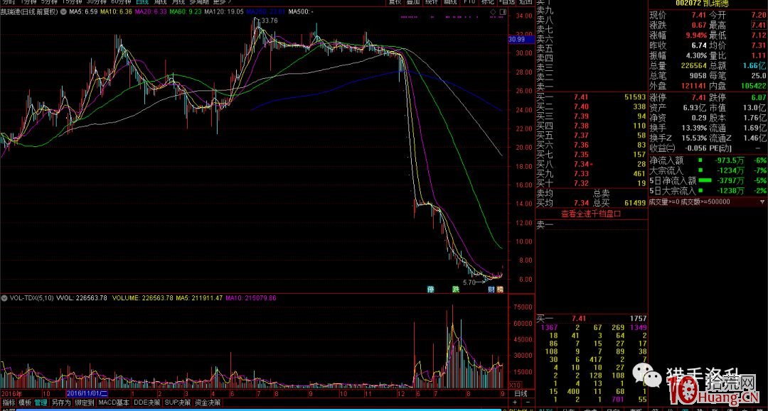 超跌股和次新股的籌碼結構選股技術(圖解) 超跌股和次新股的籌碼結構選股技術(圖解),拾荒網