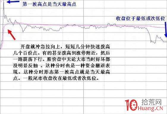 主力資金出逃的六個征兆（圖解）,拾荒網