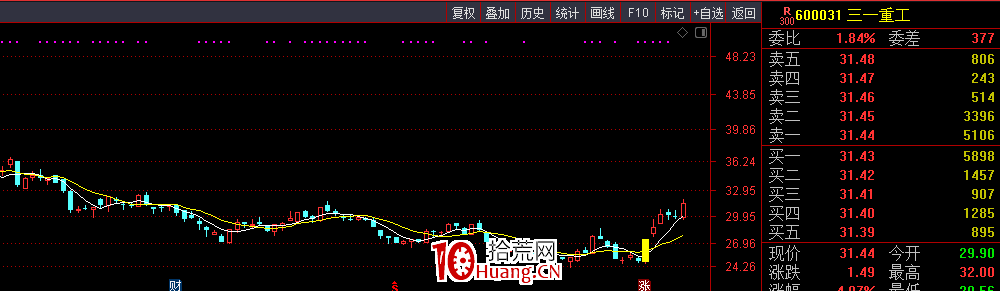 趨勢股的底部研判(圖解) 趨勢股的底部研判(圖解),拾荒網