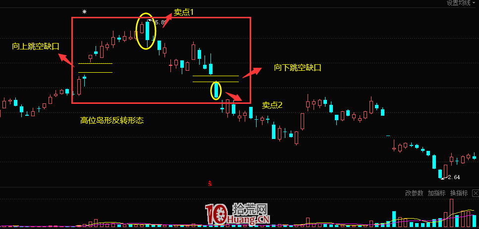 K線高位島形反轉形態的賣股技巧（圖解）,拾荒網