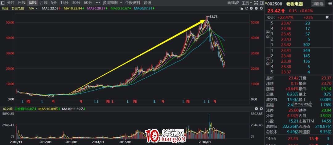 A股神奇的規律系列教程(十):凈利潤斷層買入法(圖解) A股神奇的規律系列教程(十):凈利潤斷層買入法(圖解),拾荒網
