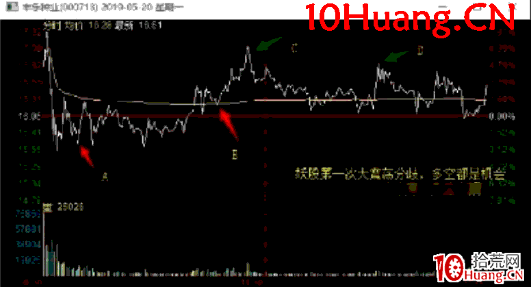 日內交易戰法深度教程20:龍頭股A從加速到高位換手實戰案例全過程解讀(圖解) 日內交易戰法深度教程20:龍頭股A從加速到高位換手實戰案例全過程解讀(圖解),拾荒網