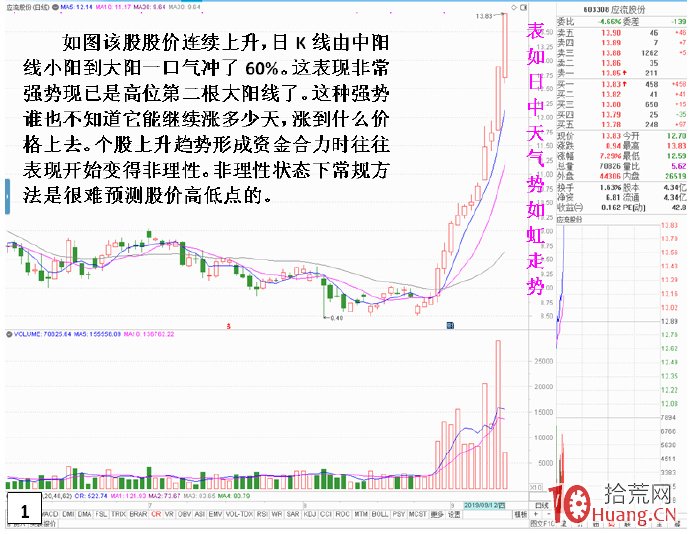 連續大陽旺極而衰危險盤口分時表現（圖解）,拾荒網