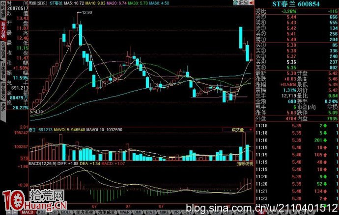破位誘空經典k線圖,拾荒網