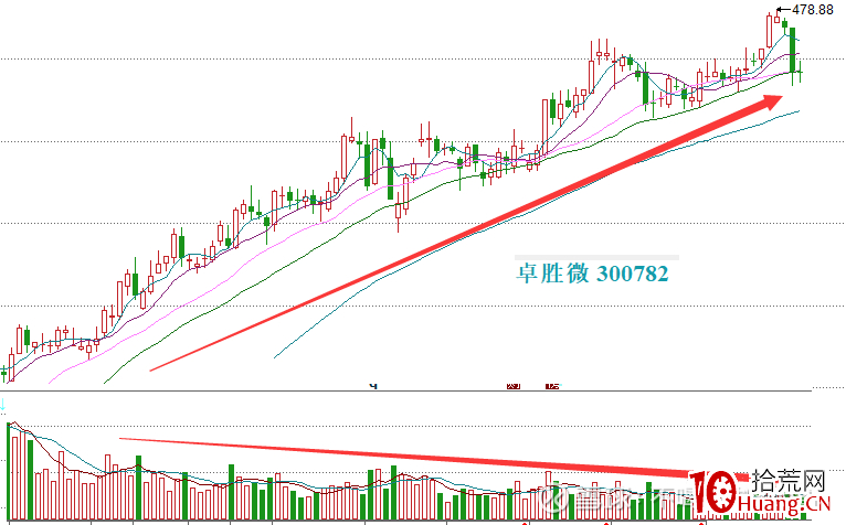 縱橫A股之技術篇(圖解) 縱橫A股之技術篇(圖解),拾荒網