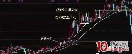 影線洗盤K線圖案例剖析,拾荒網