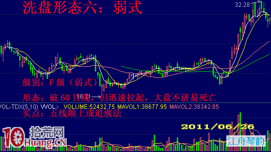 明知莊傢洗盤要不要先賣出？6種洗盤形態看回調力度,拾荒網