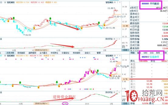 資金新高模型選股技術（圖解）,拾荒網