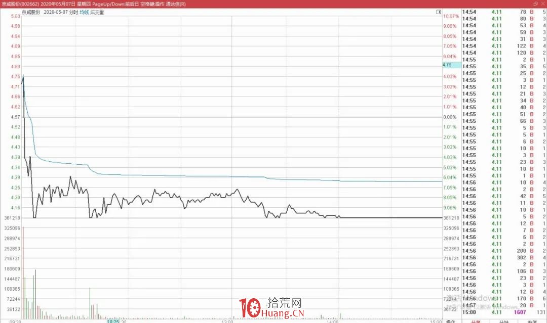 龍頭股的4個賣出技巧（圖解）,拾荒網