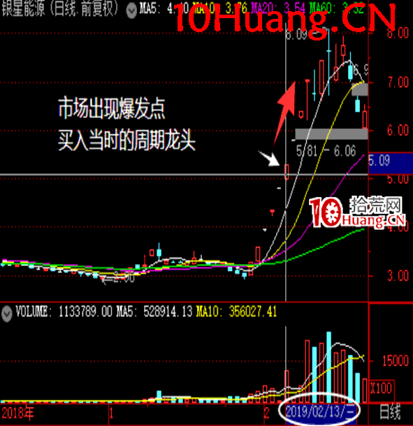 操盤手短線入門博弈刀法深度教程9:乾坤二式之乾龍推刀(適用指數單邊上漲行情)(圖解) 操盤手短線入門博弈刀法深度教程9:乾坤二式之乾龍推刀(適用指數單邊上漲行情)(圖解),拾荒網