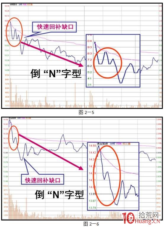 早盤股票高開低走，拉高出貨常見的分時走勢：倒N字形（圖解）,拾荒網