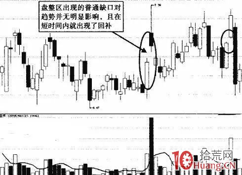 跳空缺口戰法的理論基礎（圖解）,拾荒網