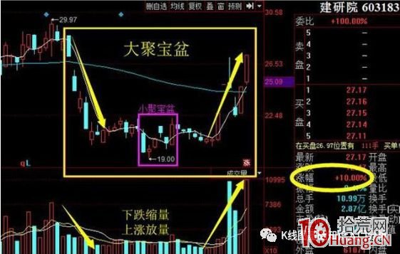 什麼是K線形態聚寶盆(圖解) 什麼是K線形態聚寶盆(圖解),拾荒網