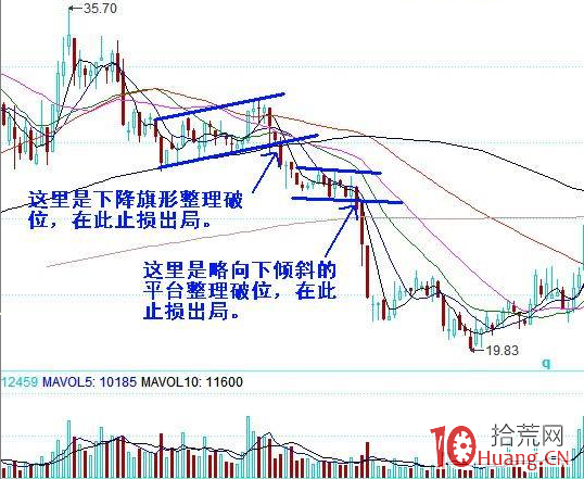 比較常見的幾種股票技術形態破位止損技巧分類（圖解）,拾荒網