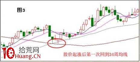 周線與黑馬不得不說的秘密,你不想知道麼?(圖解) 周線與黑馬不得不說的秘密,你不想知道麼?(圖解),拾荒網
