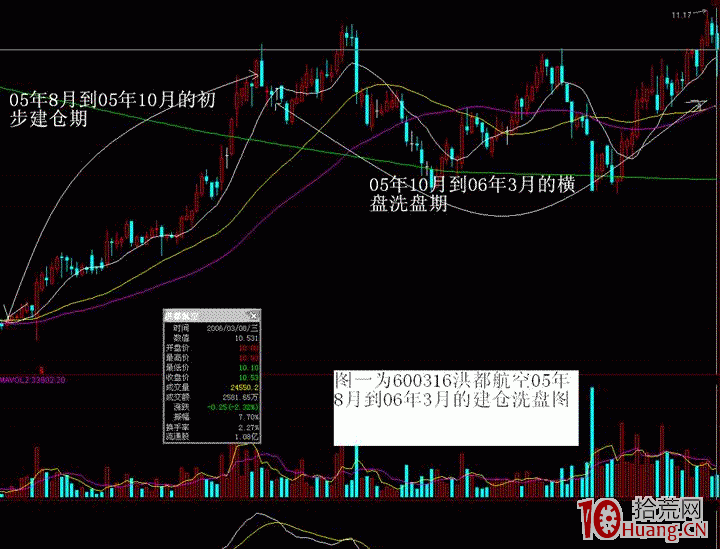 主力洗盤手法案例圖解——橫盤洗盤手法 主力洗盤手法案例圖解——橫盤洗盤手法,拾荒網