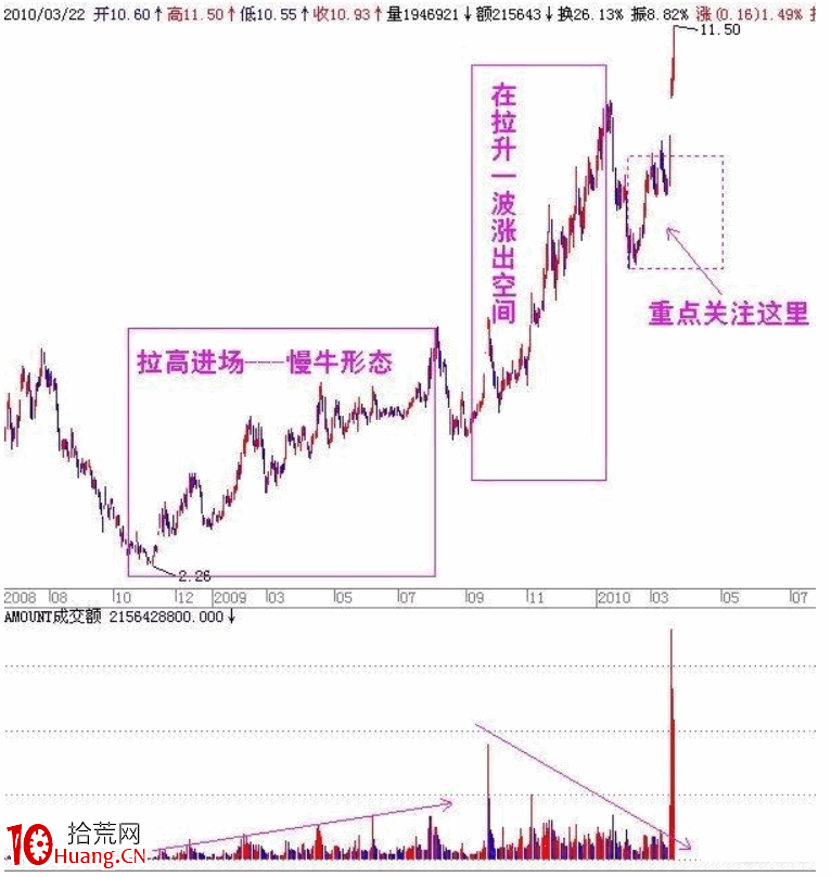 一位天才操盤手選股感悟:三招短線翻番牛股(圖解) 一位天才操盤手選股感悟:三招短線翻番牛股(圖解),拾荒網