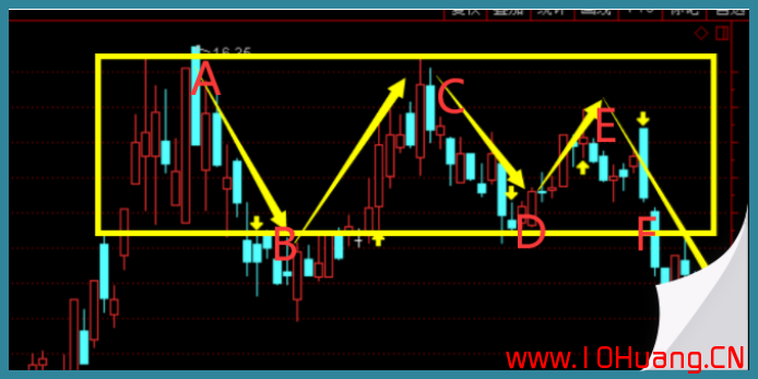 7種K線逃頂秘訣！（圖解）,拾荒網