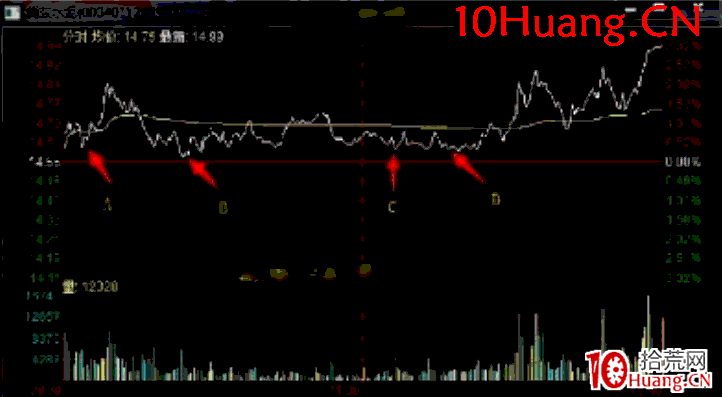 日內交易戰法深度教程17:主觀判斷日內交易的實戰案例解讀-分時低點埋伏法(圖解) 日內交易戰法深度教程17:主觀判斷日內交易的實戰案例解讀-分時低點埋伏法(圖解),拾荒網