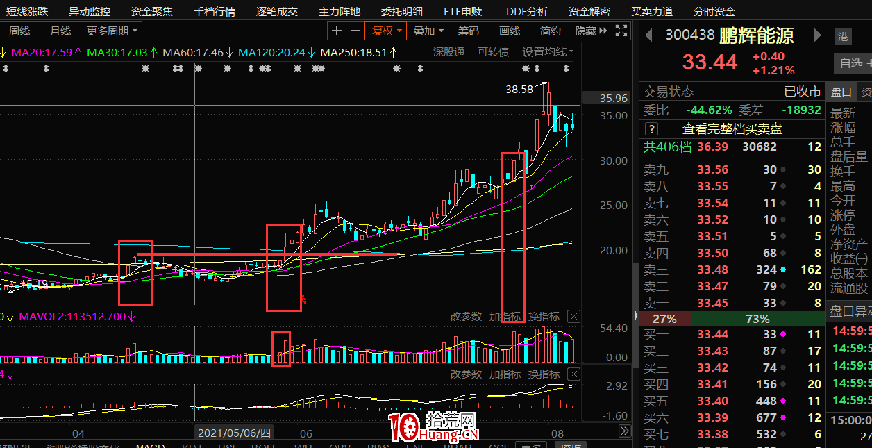 高勝算率模式,熱點題材放量暴漲後如何買入賣出?(圖解) 高勝算率模式,熱點題材放量暴漲後如何買入賣出?(圖解),拾荒網