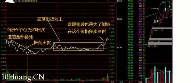 隔日超短的分時賣出技巧（圖解）,拾荒網